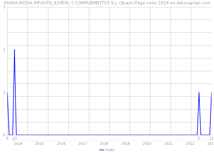 MARIA MODA INFANTIL JUVENIL Y COMPLEMENTOS S.L. (Spain) Page visits 2024 