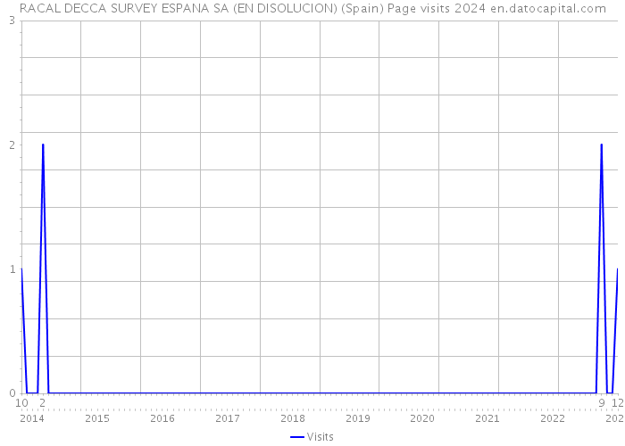 RACAL DECCA SURVEY ESPANA SA (EN DISOLUCION) (Spain) Page visits 2024 