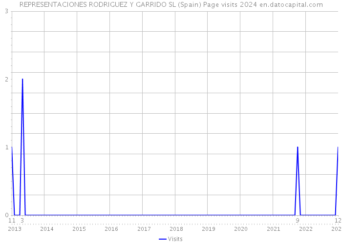 REPRESENTACIONES RODRIGUEZ Y GARRIDO SL (Spain) Page visits 2024 