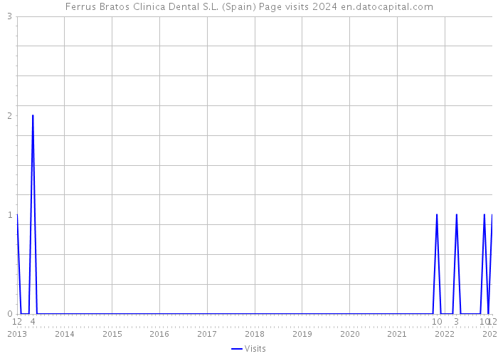 Ferrus Bratos Clinica Dental S.L. (Spain) Page visits 2024 