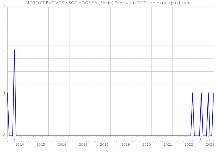 MORO CREATIVOS ASOCIADOS SA (Spain) Page visits 2024 