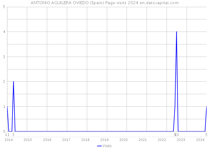 ANTONIO AGUILERA OVIEDO (Spain) Page visits 2024 