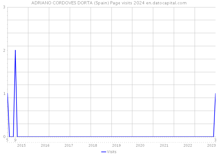 ADRIANO CORDOVES DORTA (Spain) Page visits 2024 