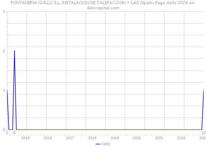 FONTANERIA GUILLO S.L. INSTALACION DE CALEFACCION Y GAS (Spain) Page visits 2024 