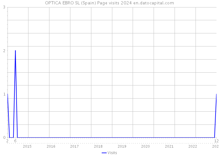 OPTICA EBRO SL (Spain) Page visits 2024 