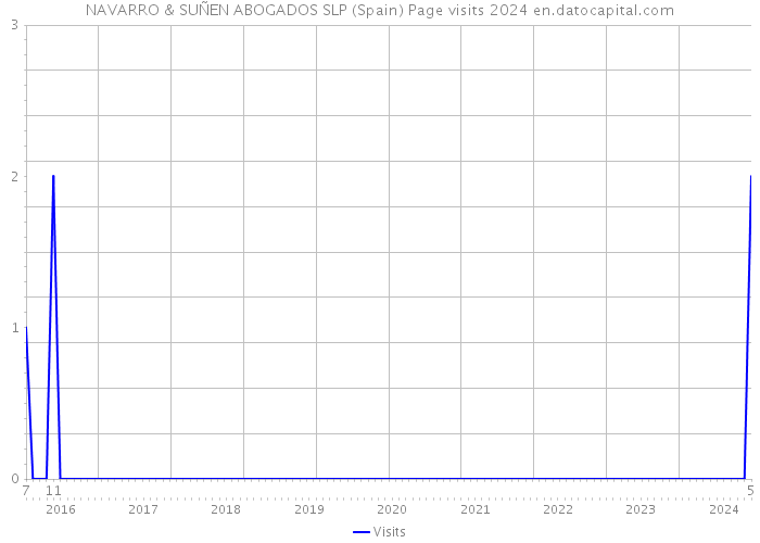 NAVARRO & SUÑEN ABOGADOS SLP (Spain) Page visits 2024 