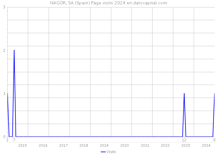 NAGOR, SA (Spain) Page visits 2024 