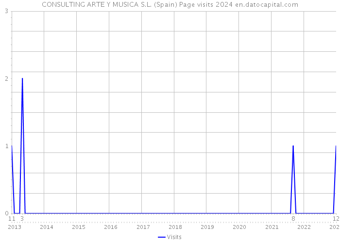 CONSULTING ARTE Y MUSICA S.L. (Spain) Page visits 2024 