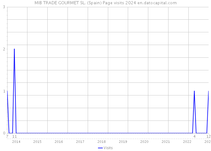 MIB TRADE GOURMET SL. (Spain) Page visits 2024 