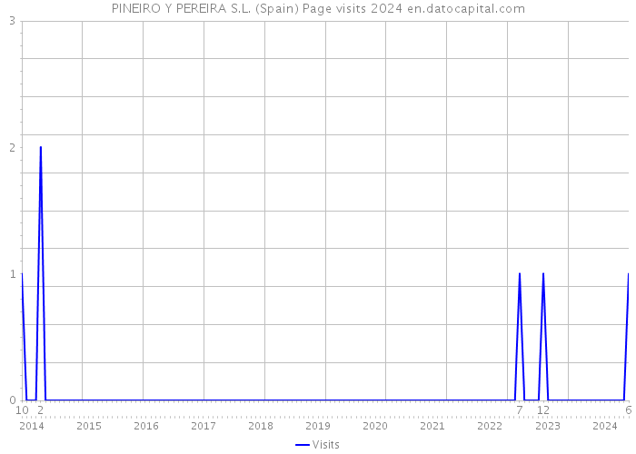 PINEIRO Y PEREIRA S.L. (Spain) Page visits 2024 