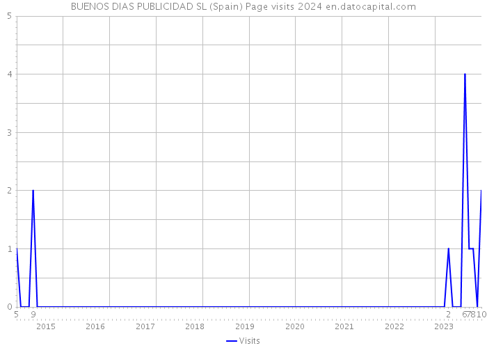 BUENOS DIAS PUBLICIDAD SL (Spain) Page visits 2024 