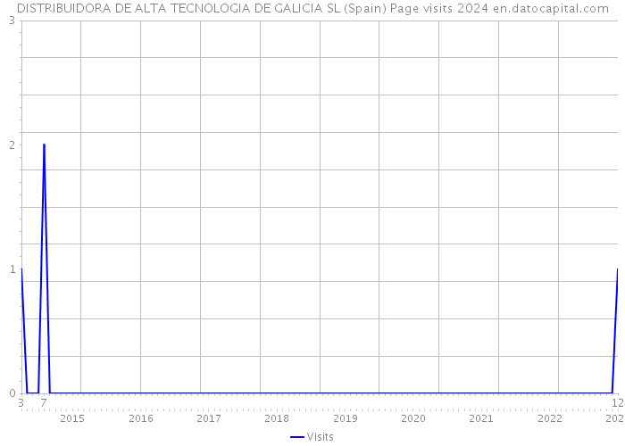 DISTRIBUIDORA DE ALTA TECNOLOGIA DE GALICIA SL (Spain) Page visits 2024 