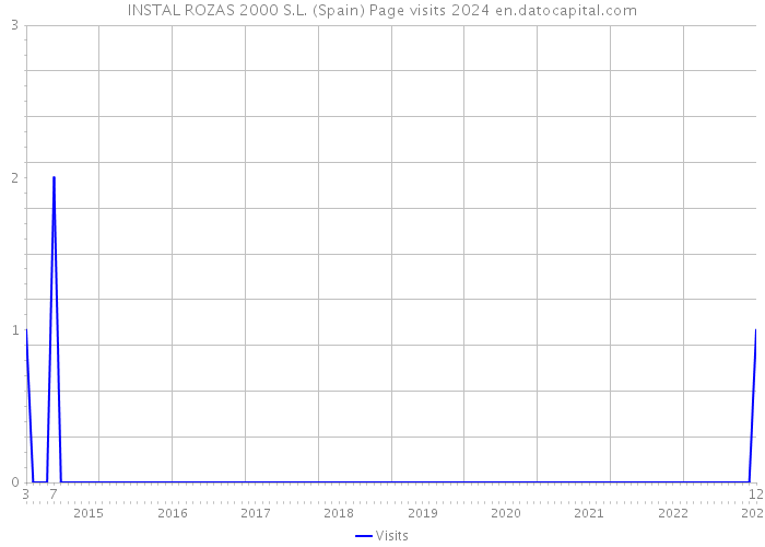INSTAL ROZAS 2000 S.L. (Spain) Page visits 2024 