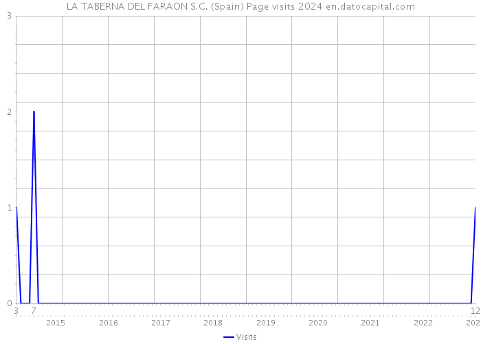LA TABERNA DEL FARAON S.C. (Spain) Page visits 2024 