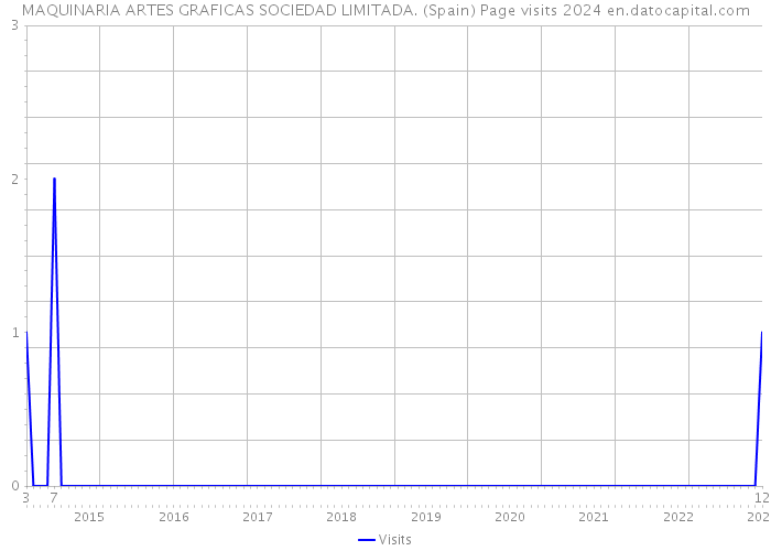 MAQUINARIA ARTES GRAFICAS SOCIEDAD LIMITADA. (Spain) Page visits 2024 