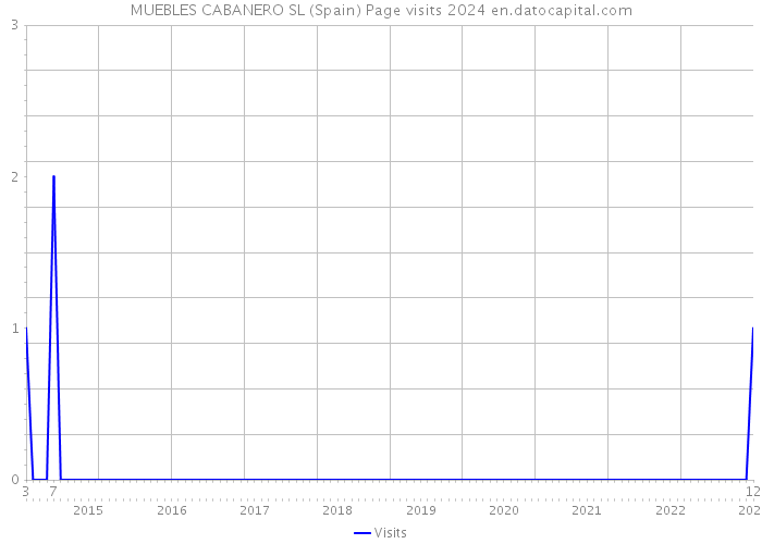 MUEBLES CABANERO SL (Spain) Page visits 2024 