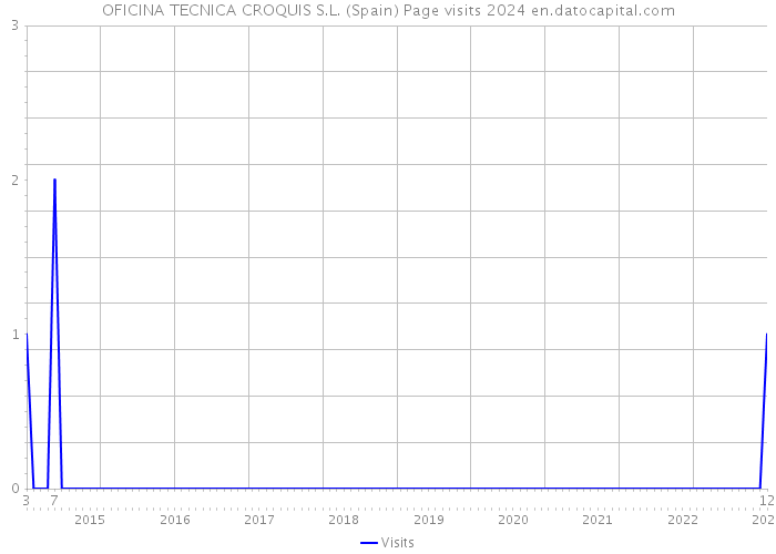 OFICINA TECNICA CROQUIS S.L. (Spain) Page visits 2024 