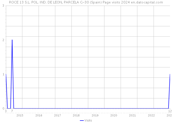 ROCE 13 S.L. POL. IND. DE LEON, PARCELA G-30 (Spain) Page visits 2024 