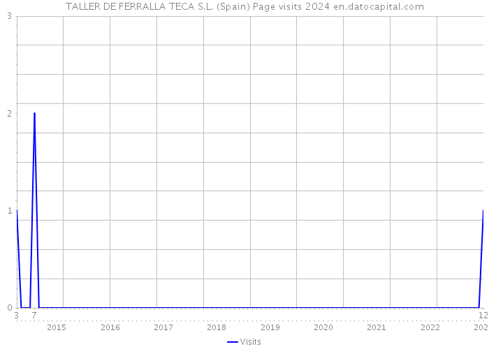 TALLER DE FERRALLA TECA S.L. (Spain) Page visits 2024 