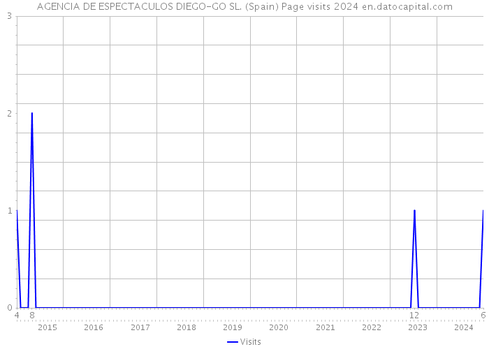 AGENCIA DE ESPECTACULOS DIEGO-GO SL. (Spain) Page visits 2024 