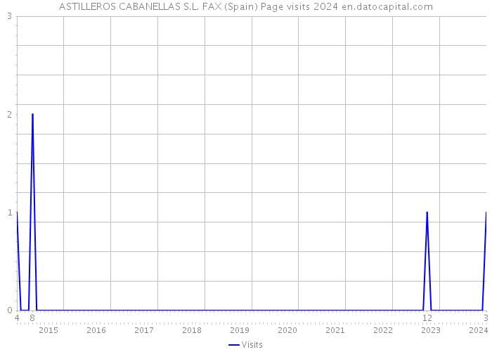 ASTILLEROS CABANELLAS S.L. FAX (Spain) Page visits 2024 