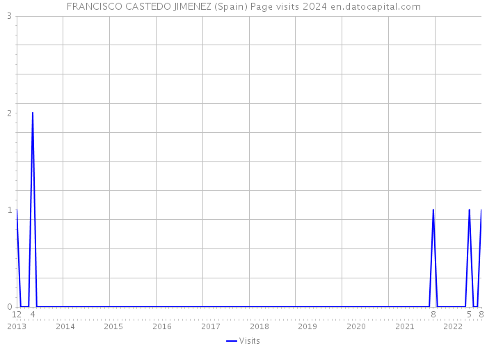 FRANCISCO CASTEDO JIMENEZ (Spain) Page visits 2024 