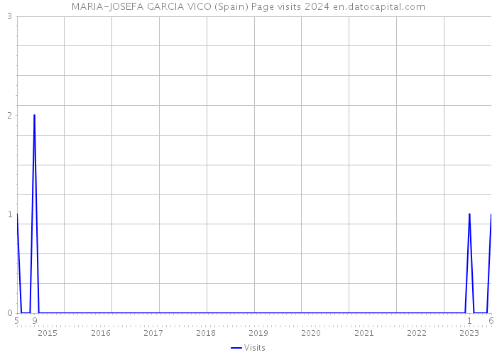 MARIA-JOSEFA GARCIA VICO (Spain) Page visits 2024 