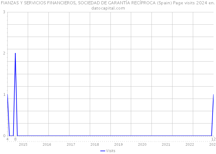FIANZAS Y SERVICIOS FINANCIEROS, SOCIEDAD DE GARANTÍA RECÍPROCA (Spain) Page visits 2024 