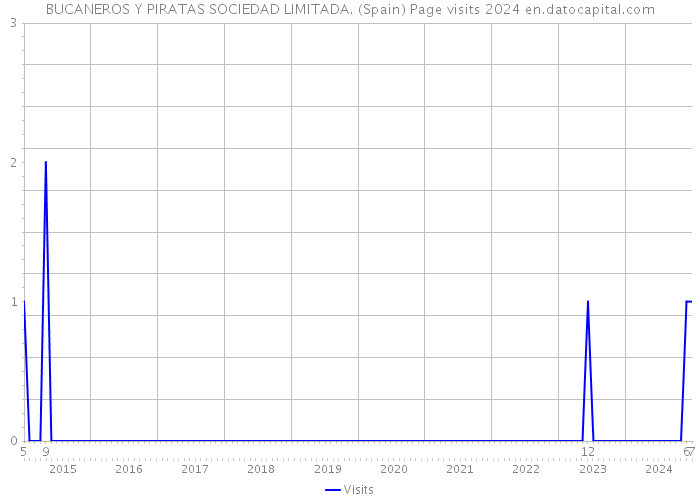 BUCANEROS Y PIRATAS SOCIEDAD LIMITADA. (Spain) Page visits 2024 
