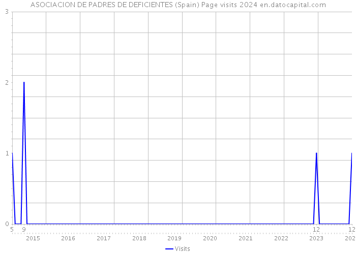 ASOCIACION DE PADRES DE DEFICIENTES (Spain) Page visits 2024 