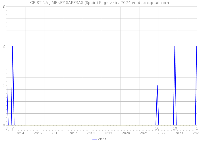 CRISTINA JIMENEZ SAPERAS (Spain) Page visits 2024 
