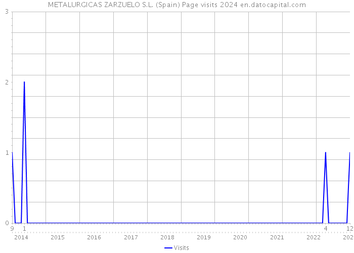 METALURGICAS ZARZUELO S.L. (Spain) Page visits 2024 
