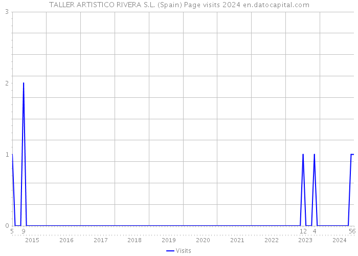 TALLER ARTISTICO RIVERA S.L. (Spain) Page visits 2024 