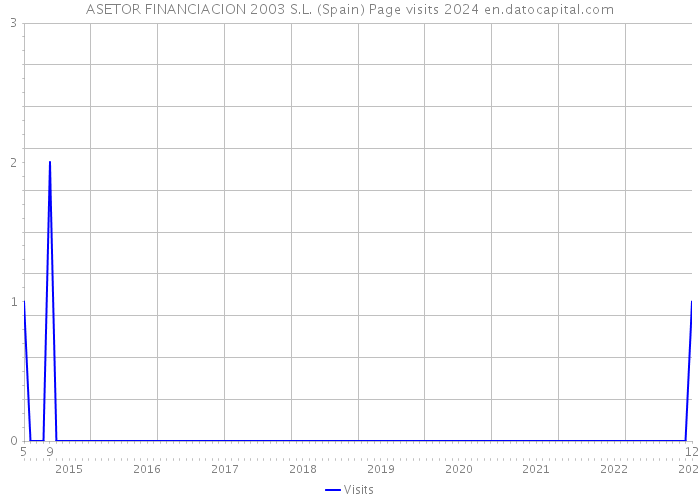 ASETOR FINANCIACION 2003 S.L. (Spain) Page visits 2024 