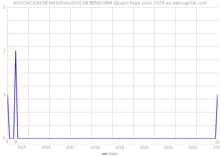 ASOCIACION DE MINUSVALIDOS DE BENIDORM (Spain) Page visits 2024 