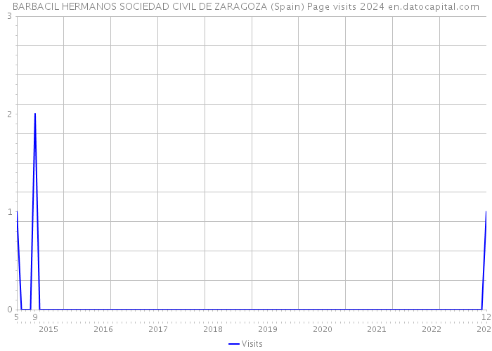 BARBACIL HERMANOS SOCIEDAD CIVIL DE ZARAGOZA (Spain) Page visits 2024 