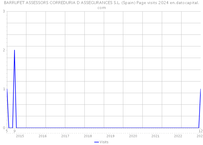 BARRUFET ASSESSORS CORREDURIA D ASSEGURANCES S.L. (Spain) Page visits 2024 