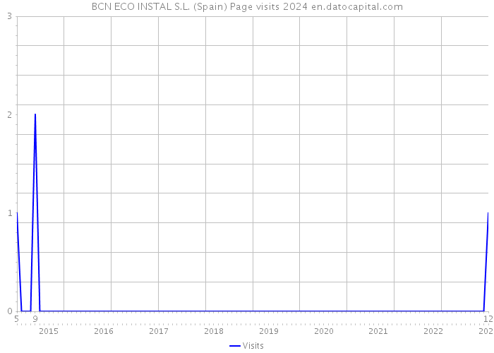 BCN ECO INSTAL S.L. (Spain) Page visits 2024 