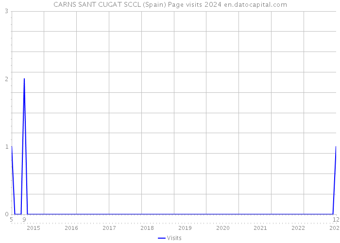 CARNS SANT CUGAT SCCL (Spain) Page visits 2024 