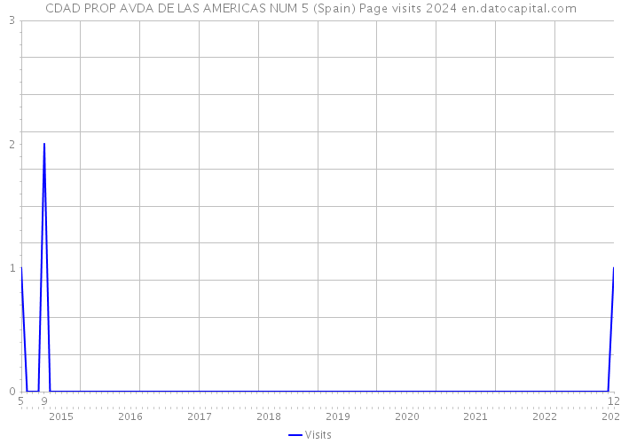 CDAD PROP AVDA DE LAS AMERICAS NUM 5 (Spain) Page visits 2024 