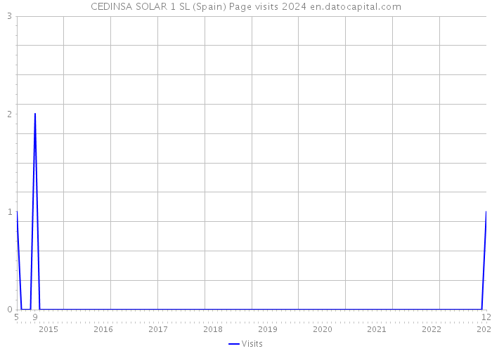 CEDINSA SOLAR 1 SL (Spain) Page visits 2024 