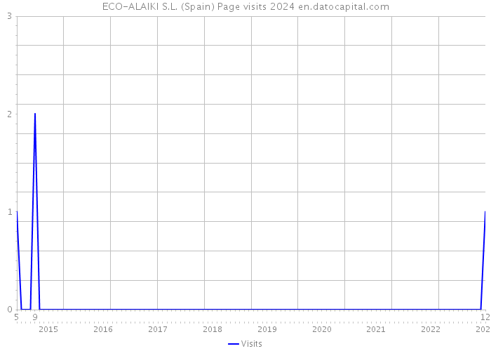 ECO-ALAIKI S.L. (Spain) Page visits 2024 