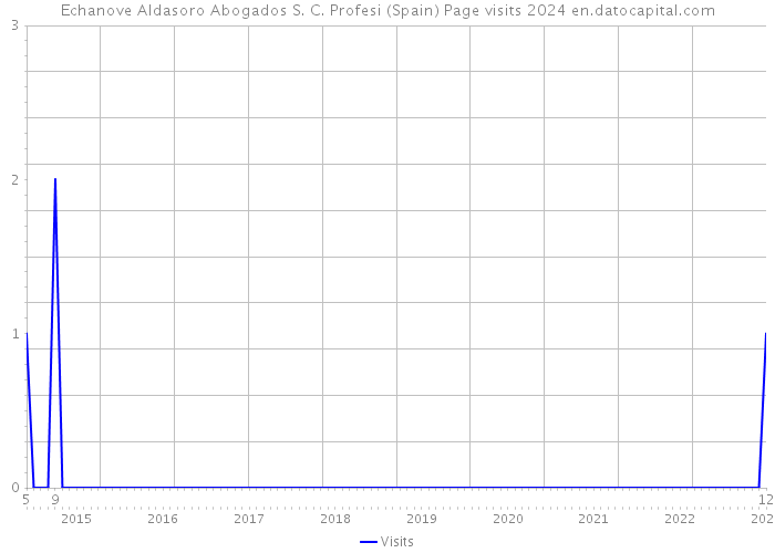 Echanove Aldasoro Abogados S. C. Profesi (Spain) Page visits 2024 
