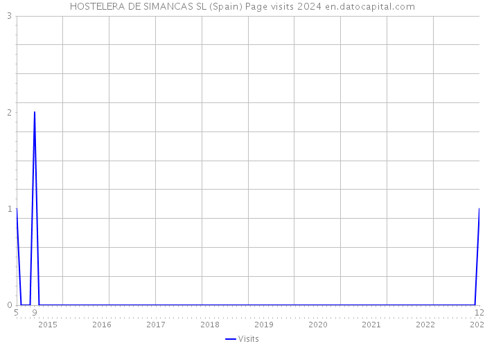 HOSTELERA DE SIMANCAS SL (Spain) Page visits 2024 