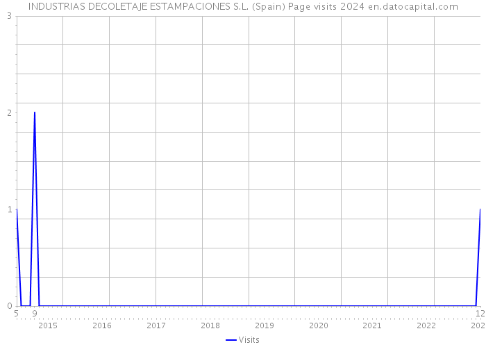 INDUSTRIAS DECOLETAJE ESTAMPACIONES S.L. (Spain) Page visits 2024 