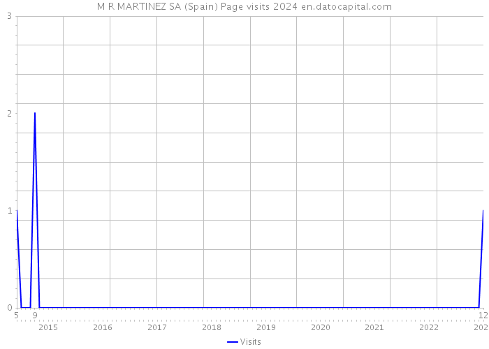 M R MARTINEZ SA (Spain) Page visits 2024 
