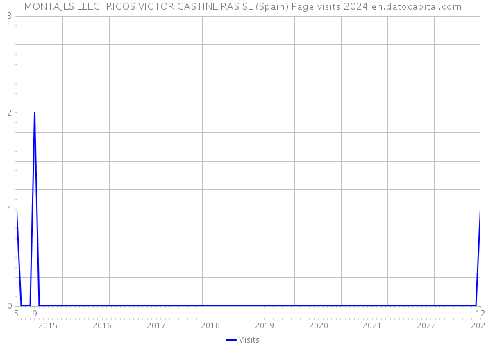 MONTAJES ELECTRICOS VICTOR CASTINEIRAS SL (Spain) Page visits 2024 