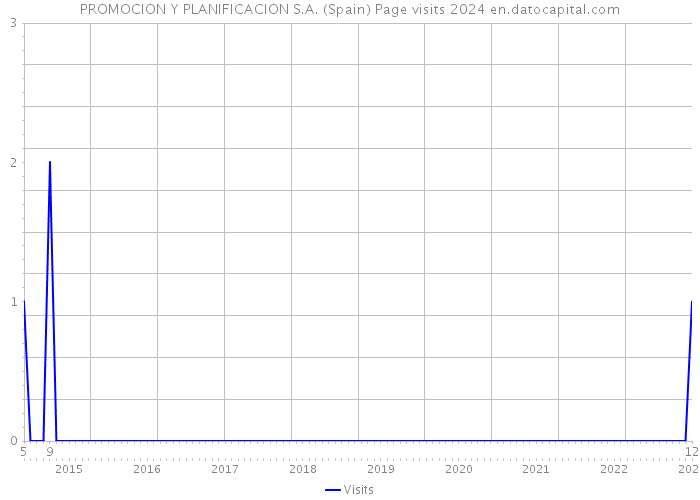 PROMOCION Y PLANIFICACION S.A. (Spain) Page visits 2024 