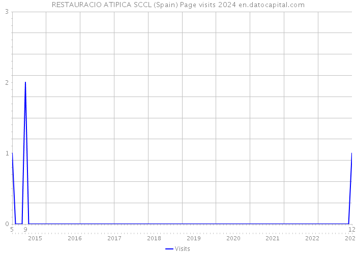 RESTAURACIO ATIPICA SCCL (Spain) Page visits 2024 