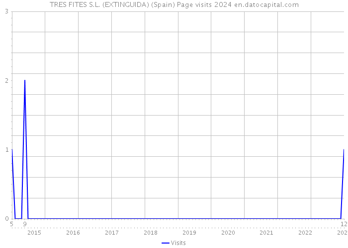 TRES FITES S.L. (EXTINGUIDA) (Spain) Page visits 2024 